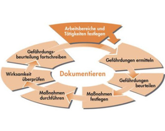 Schritte der Gefährdungsbeurteilung (Quelle: BG)